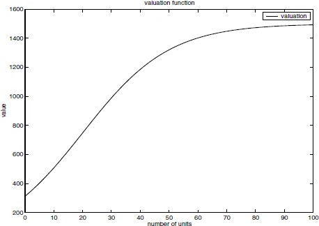 Graphic: Valuation function used by “smart buyers”