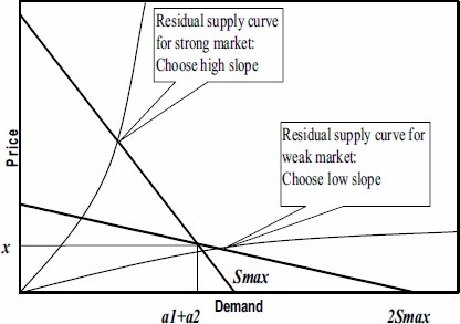 Graphic: Composite aggregate demand curve for strong and weak markets