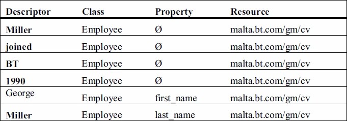 Graphic: Ontology-based index