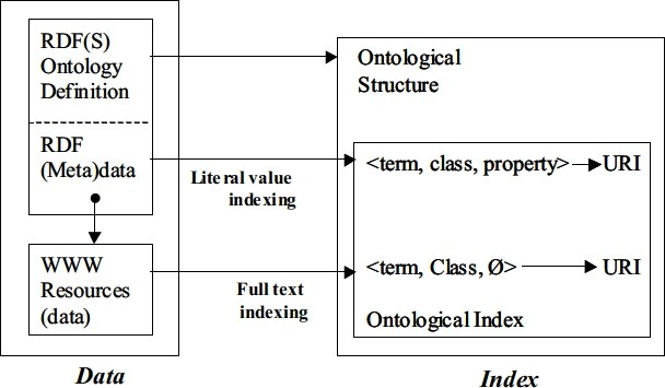 Graphic: Ontological Index Structure