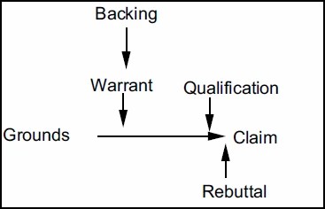Graphic: Schematic Model of an Argument (from Rankin & Harrius, [20])