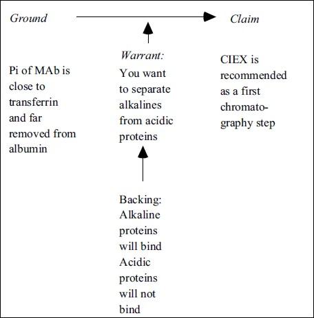 Graphic: An analysis of an argumentative explanation in terms of Toulmin's argumentation theory.