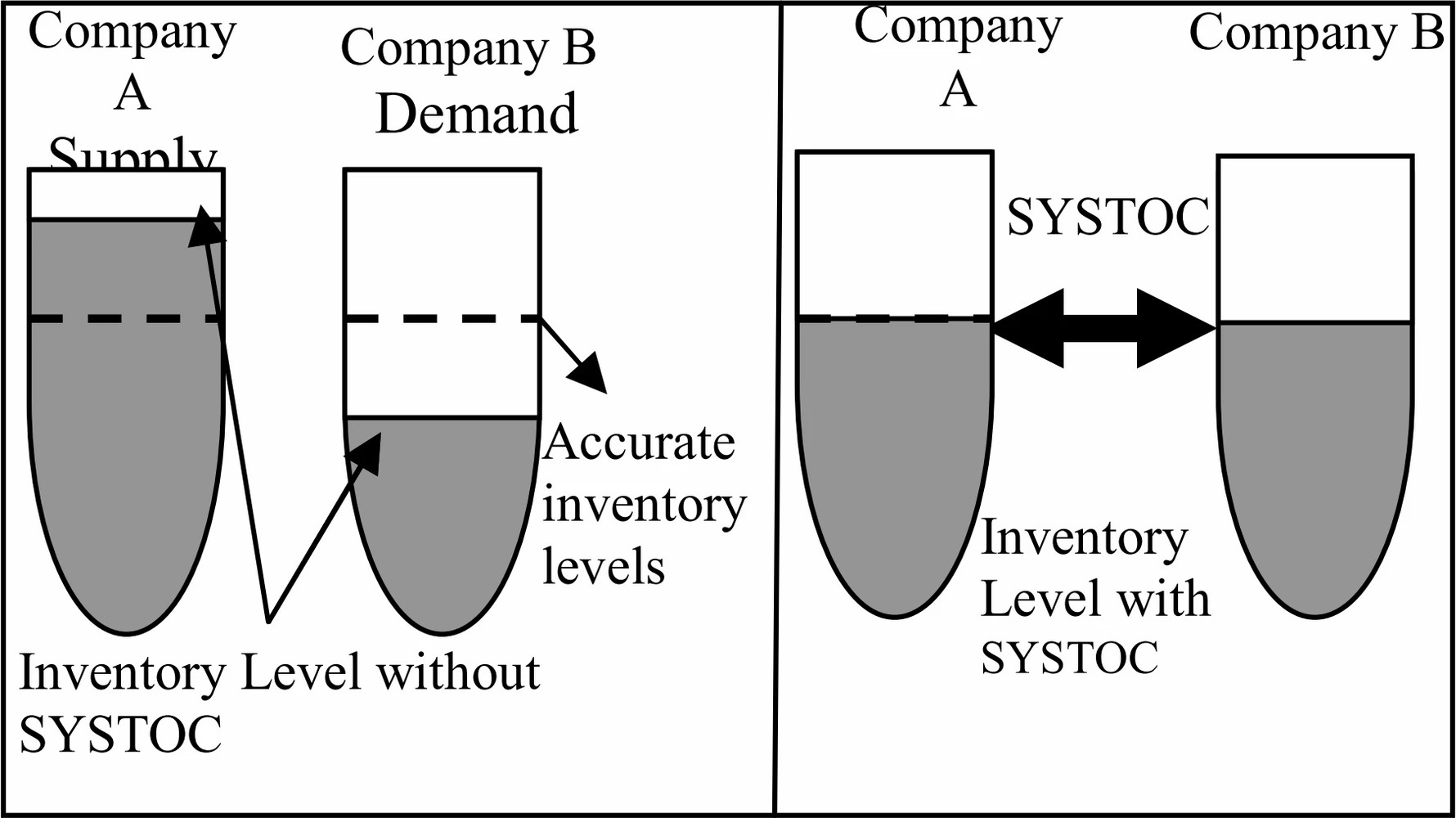 Graphic: SYSTOC vision as a tool for attaining accurate inventory levels