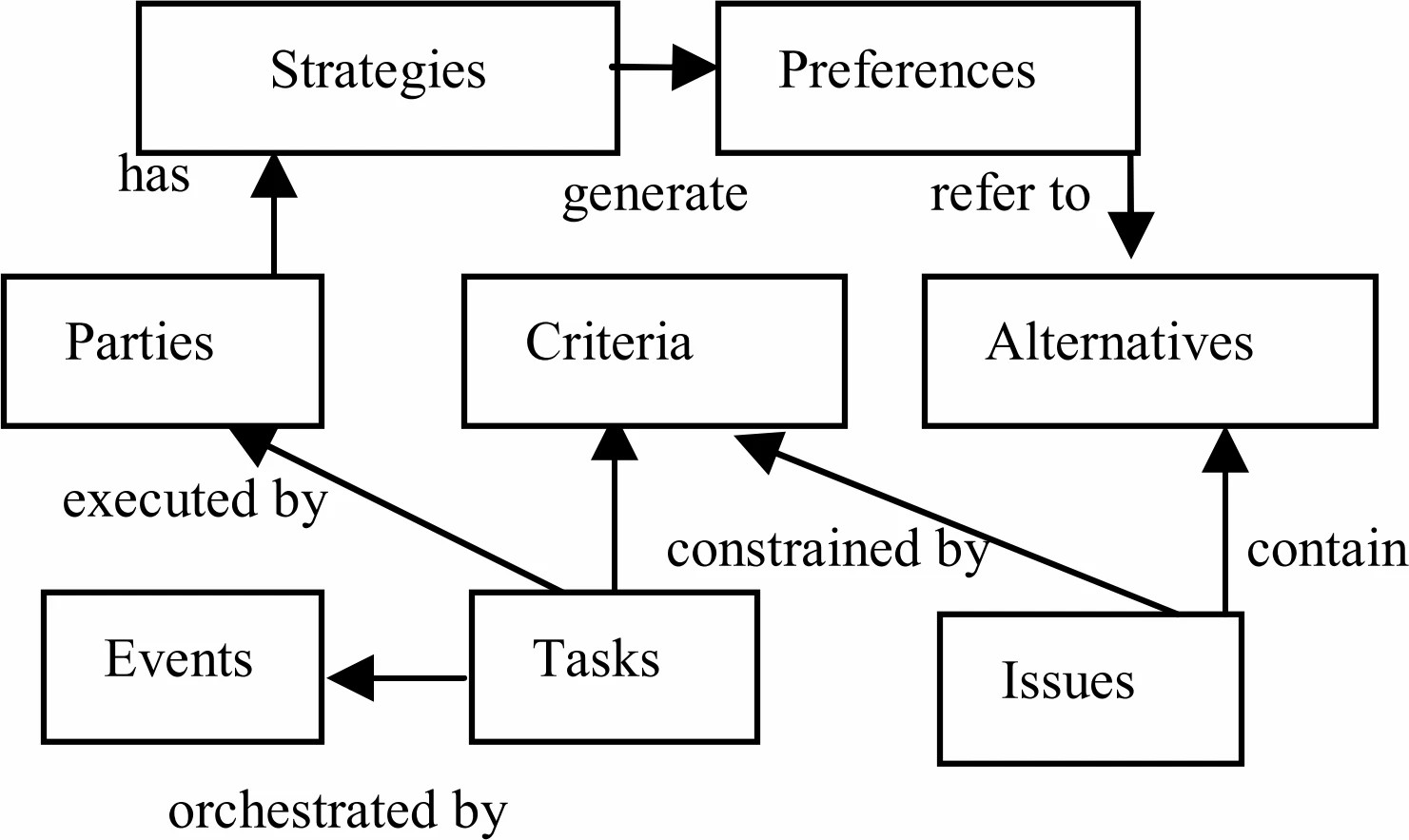 Graphic: Relationships between Negotiation Entities [25]