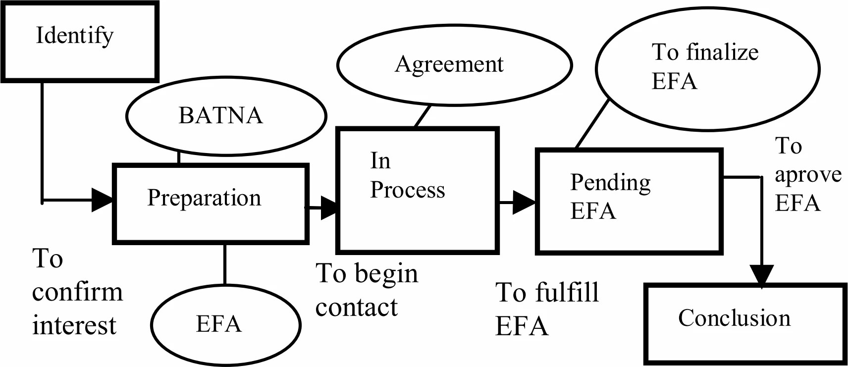 Graphic: Evolution of the negotiation process in SYSTOC