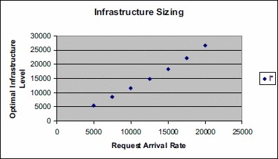 Graphic: Optimal Infrastructure Level versus Arrival Rate (Case 1)