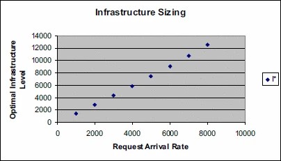 Graphic: Optimal Infrastructure Level versus Arrival Rate (Case 2)