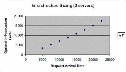 Graphic: Optimal Infrastructure Level Vs. Arrival Rate (multiple servers)