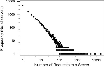 Graphic: Histogram of mean number of requests to a server