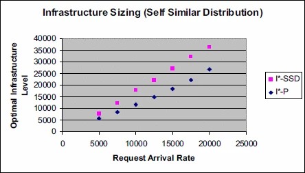 Graphic: Infrastructure Sizing (Self Similar Traffic and Poisson Traffic)