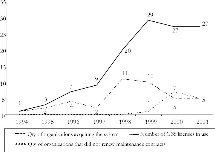 Graphic: Trends for acquisition, use, and maintenance of GSS in the Netherlands [12]