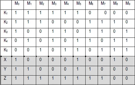 Graphic: The canonical matrix ${\mbi A}$for EBS(10, 3, 2) with session keys${\mbi X},\ {\mbi Y}$ and ${\mbi Z}$assigned to sets of members$({\mbi M}_{{\bf 0}}\hbox{-}{\mbi M}_{{\bf 9}})$