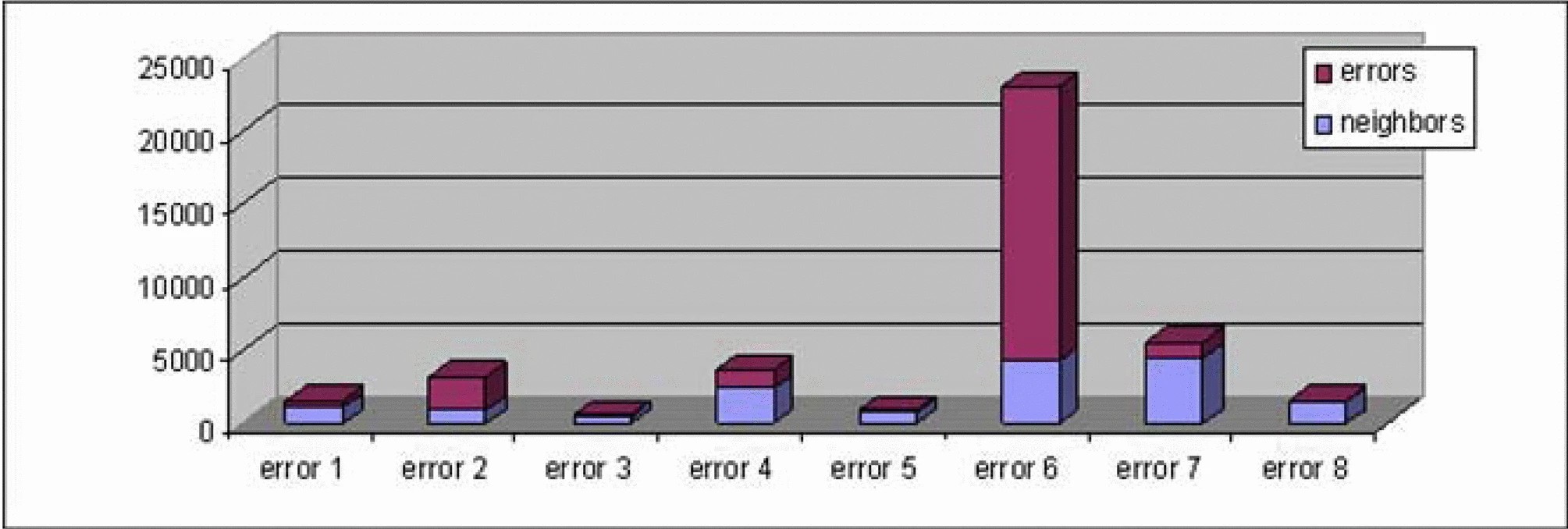 Graphic: Amount of rich point test data generated for each error, columns are divided between error test data and neighbor test data.