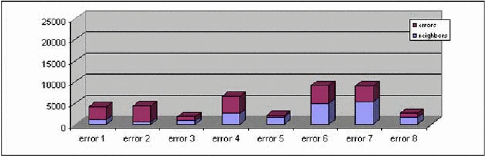 Graphic: The breakdown of number of rich points for each neighbor showing a more even distribution. A test data set may be the neighbor of more than one error.