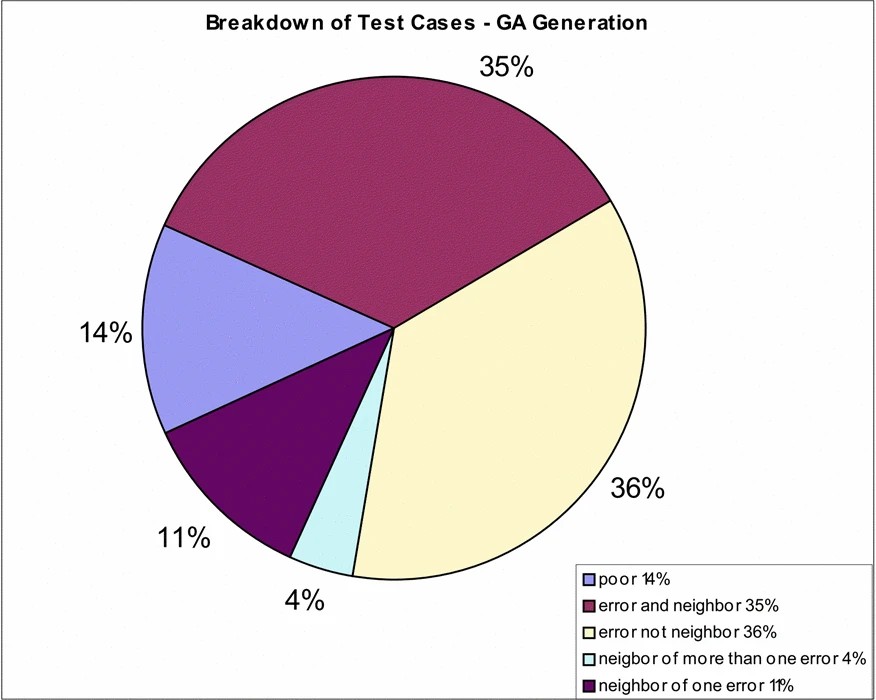 Graphic: (left) the breakdown of the generated test data, 14% are poor points. of the rich points, 37% of the test data sets are errors and not a neighbor to another error, while 34% are both errors and neighbors.