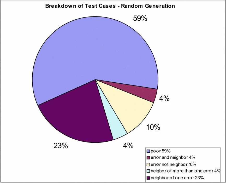 Graphic: (right) the breakdown of the randomly generated test data, 62% are poor points. of the rich points, 10% of the test data sets are errors and not a neighbor to another error, while 4% are both errors and neighbors.