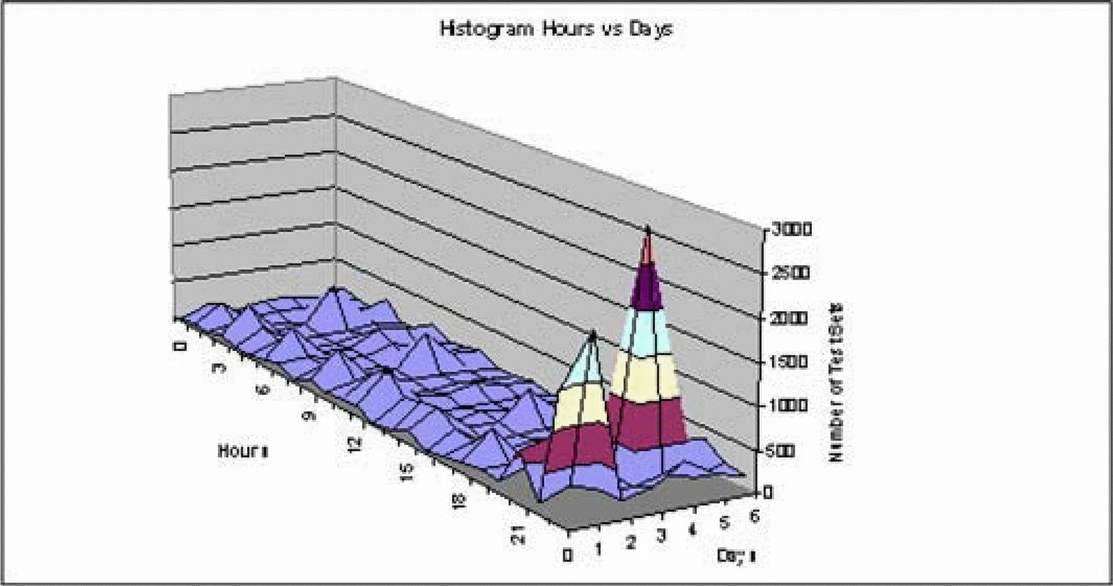 Graphic: The histogram of test data distribution for errors one and two. the large peaks are the errors and their neighbors