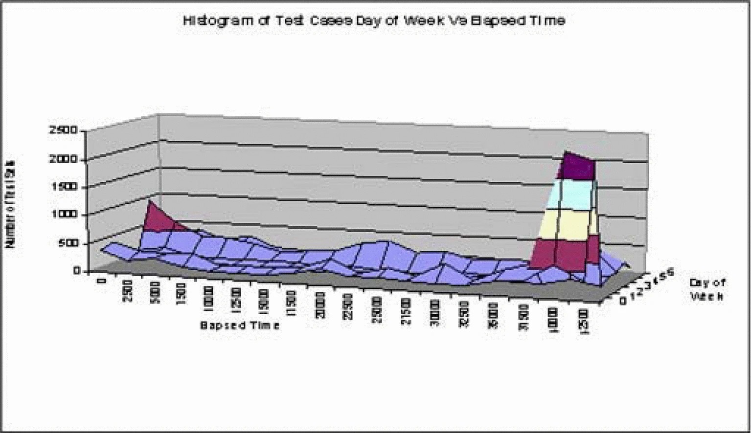 Graphic: The histogram of test data distribution for Week and Elapsed Time. the large peak is the collection of rich points for Error 4.