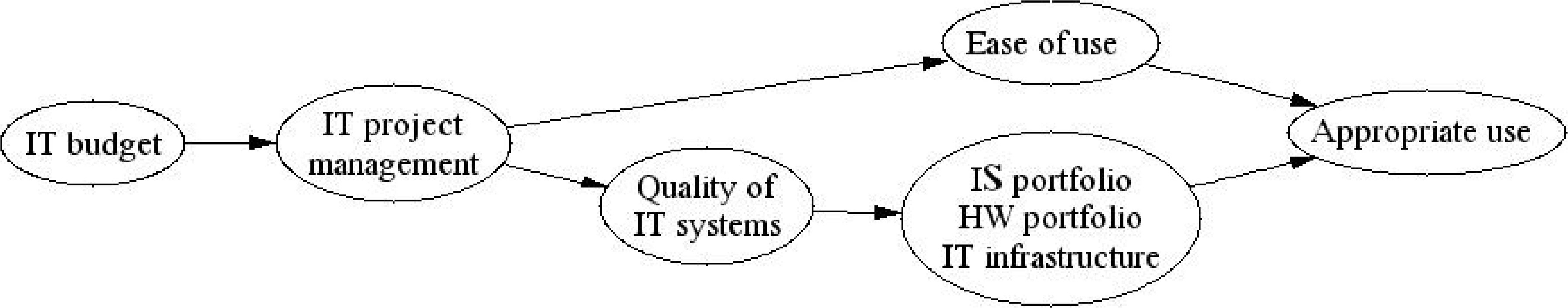 Graphic: Project Manager with 6 Variables