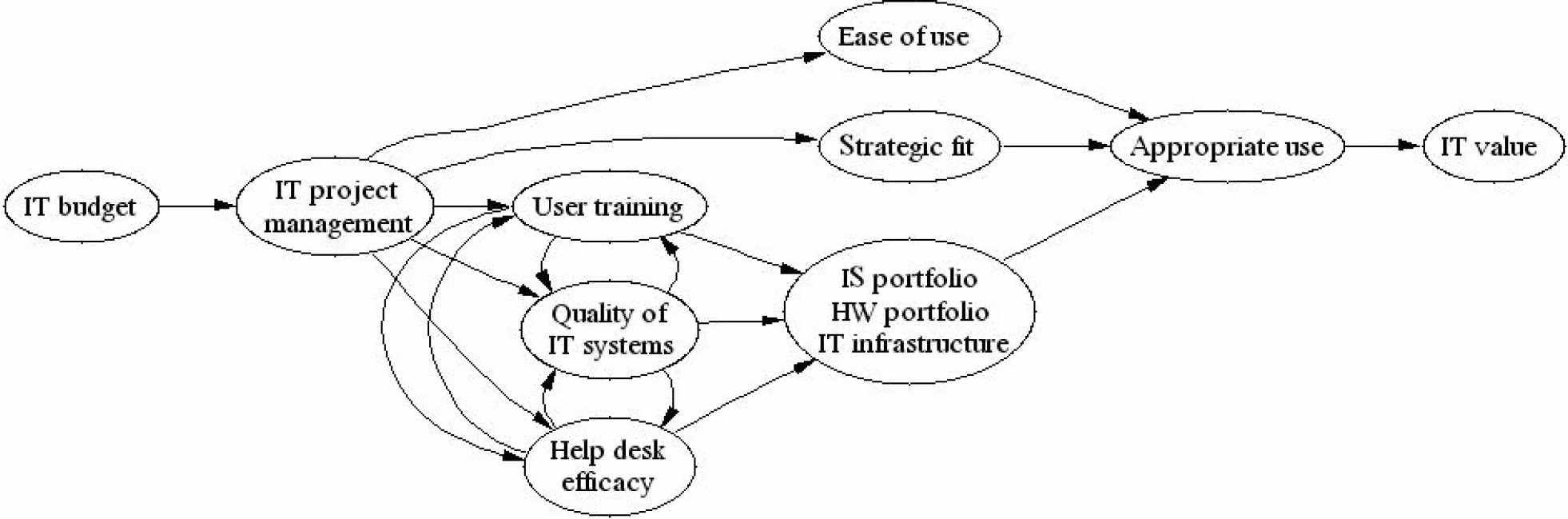 Graphic: Project Manager with 10 Variables
