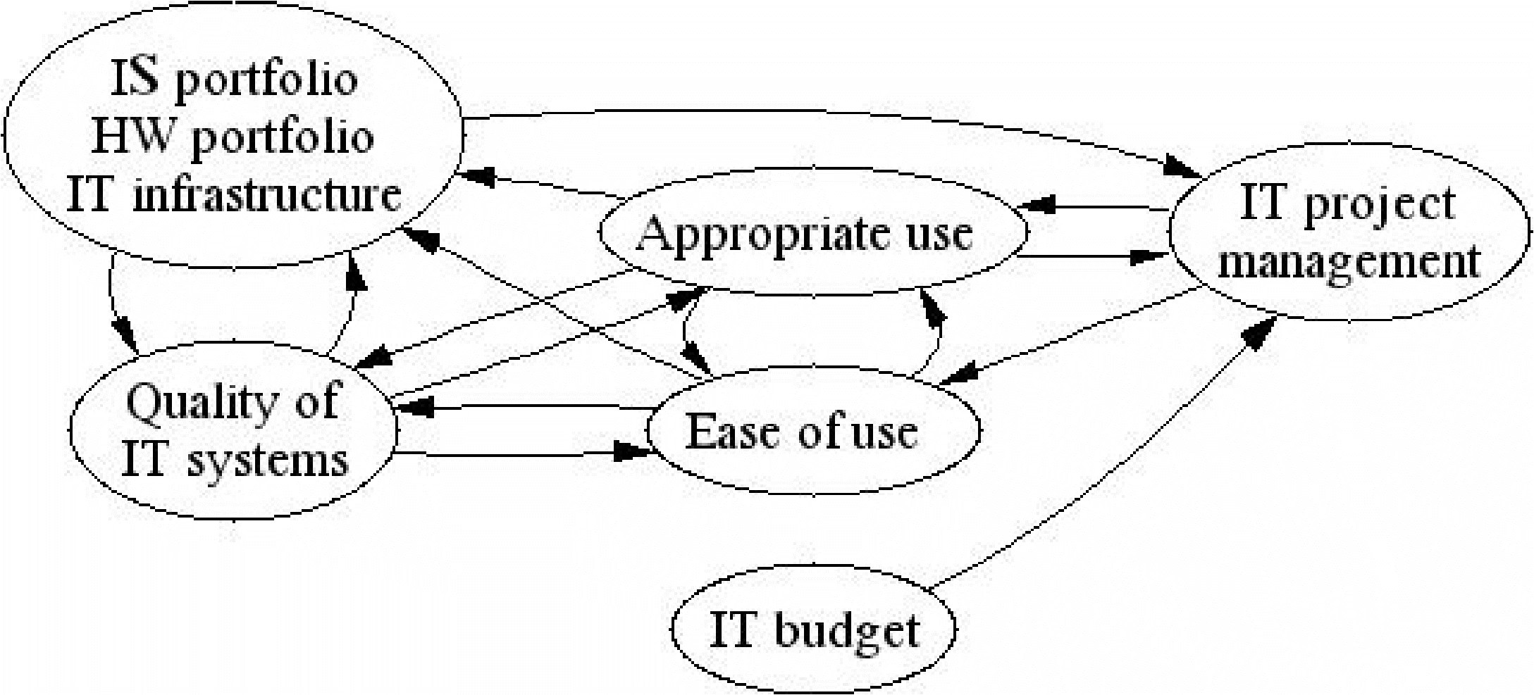 Graphic: Senior Project Manager with 6 Variables