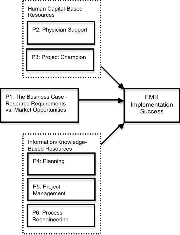 Graphic: Theoretical model: Critical success factors for EMR implementation