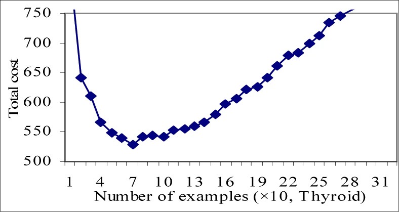 Graphic: Total cost curve with RanCA for a typical dataset Thyroid
