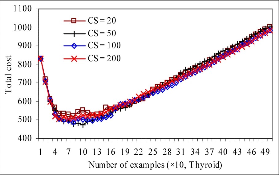 Graphic: Varied committee sizes of version space