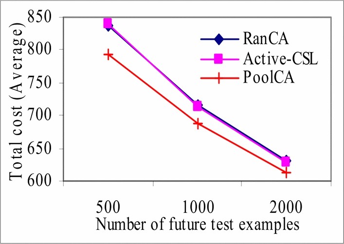 Graphic: Summarization of minimum total costs under different number of future test examples