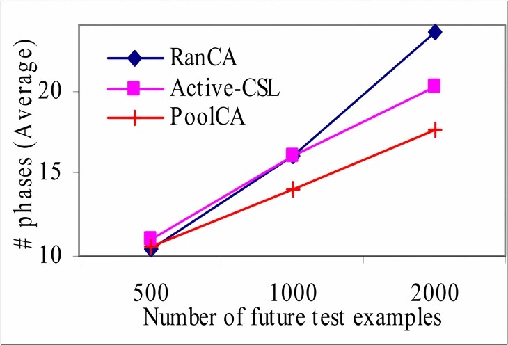 Graphic: Summarization of the number of iterations needed to achieve the minima under different number of future test examples.