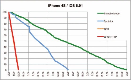 Graphic: Battery consumption iPhone 4S