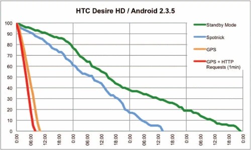 Graphic: Battery consumption HTC Desire