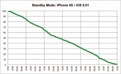 Graphic: Battery consumption standby mode