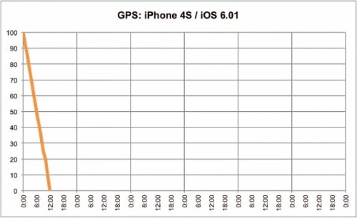 Graphic: Battery consumption constant GPS