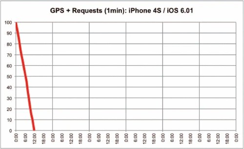 Graphic: Battery consumption for continuous GPS usage and HTTP requests every minute