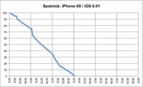 Graphic: Battery consumption Spotnick