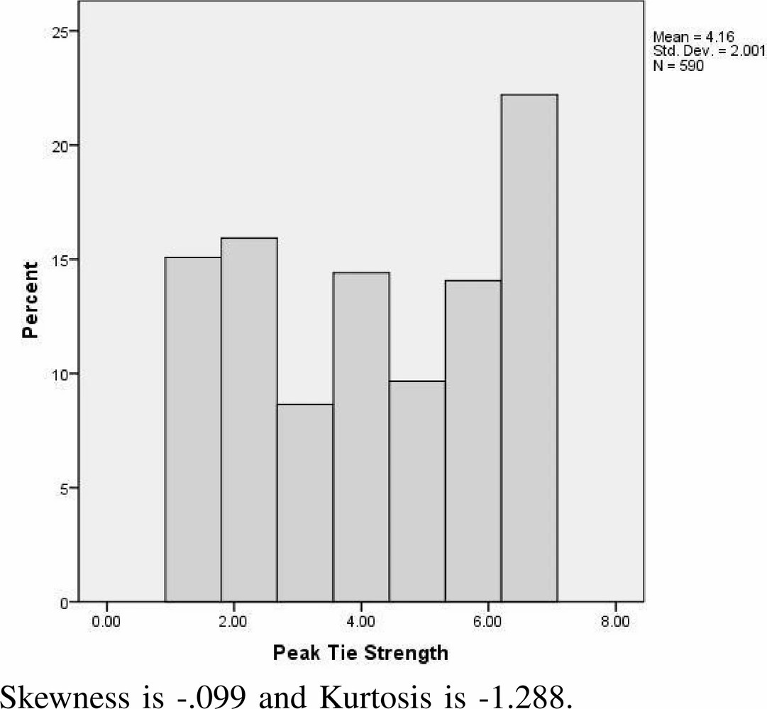 Graphic: Peak Tie Strength Histogram