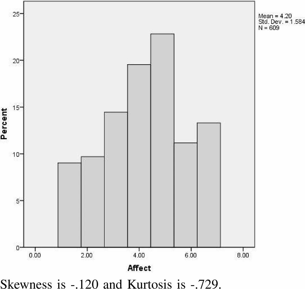 Graphic: Affect Histogram