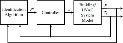 Graphic: System identification setup.