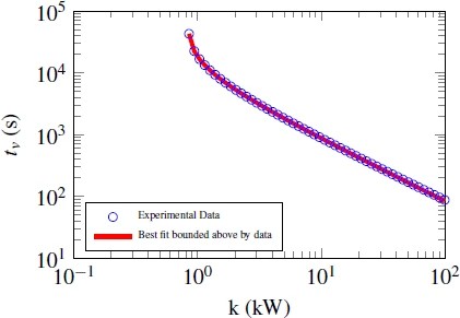 Graphic: Best battery model bounded above by constant input experimental data.
