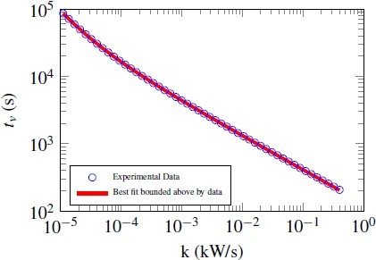 Graphic: Best battery model bounded above by ramp input experimental data.