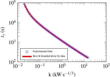 Graphic: Best battery model bounded above by monomial.