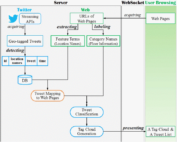 Graphic: System architecture.