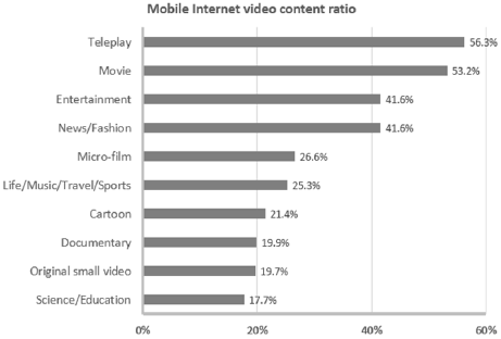 Graphic: Mobile internet video content ratio