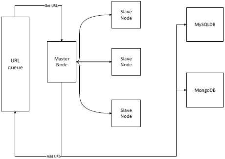 Graphic: Distributed web spider model