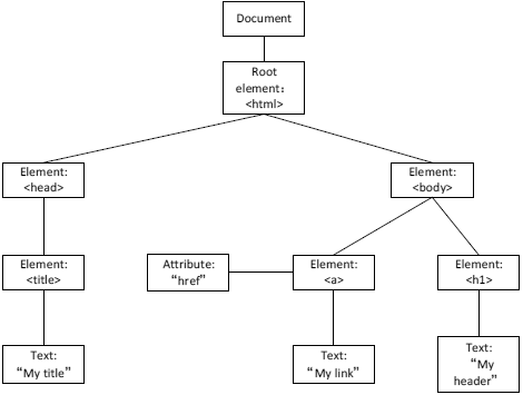 Graphic: HTML document object model