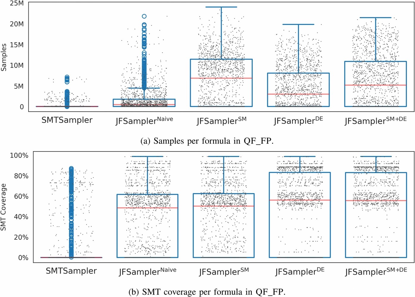 Scalable SMT Sampling for Floating-Point Formulas via Coverage-Guided  Fuzzing