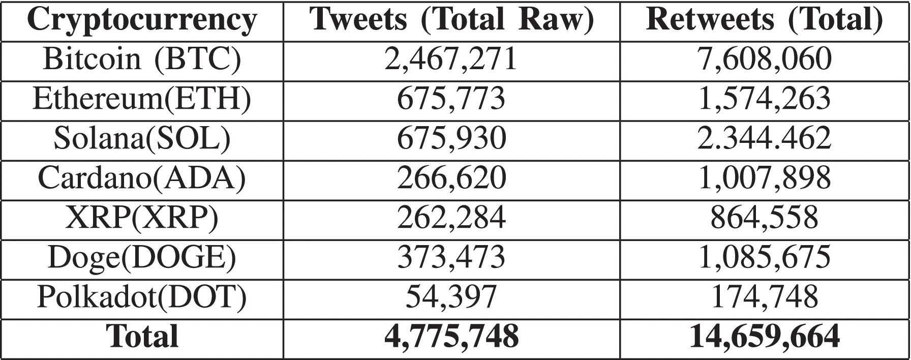 Cryptocurrency Price Prediction using Social Media Sentiment Analysis