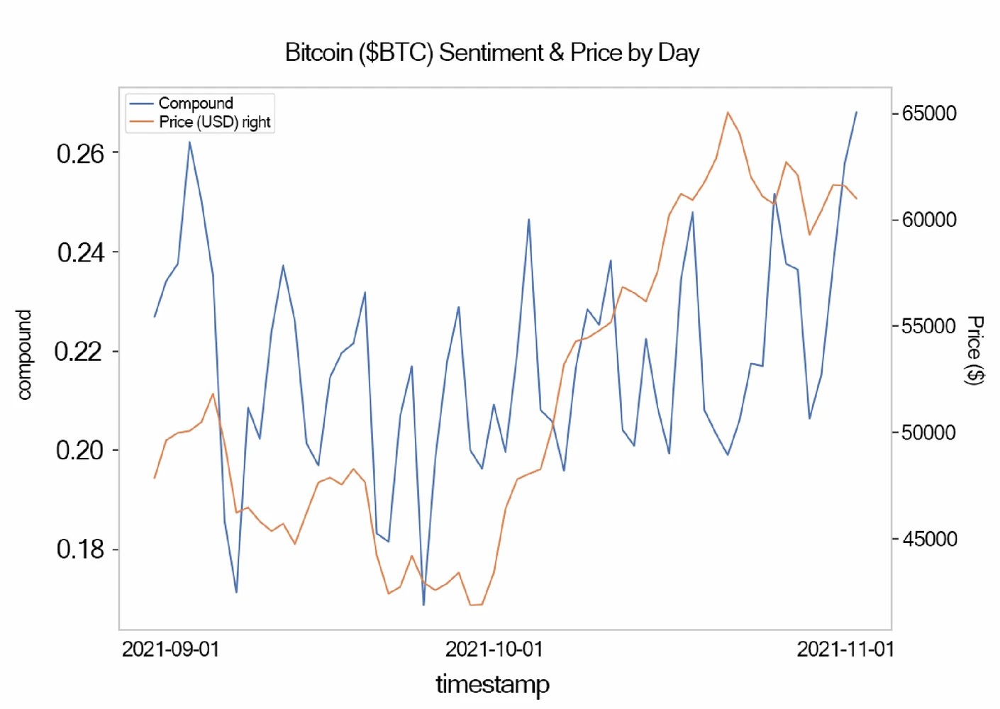 Cryptocurrency Price Prediction using Social Media Sentiment Analysis