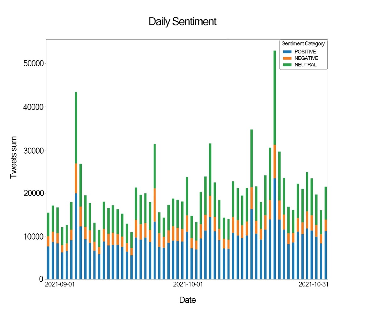 Cryptocurrency Price Prediction using Social Media Sentiment Analysis